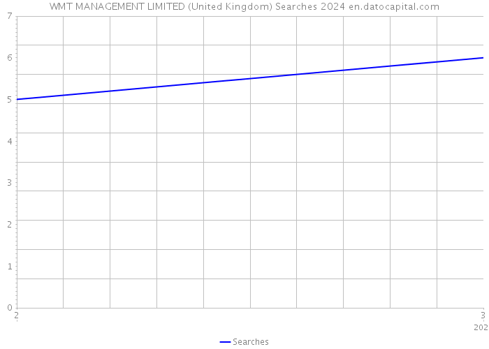 WMT MANAGEMENT LIMITED (United Kingdom) Searches 2024 