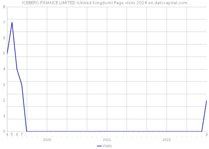 ICEBERG FINANCE LIMITED (United Kingdom) Page visits 2024 