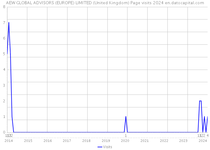 AEW GLOBAL ADVISORS (EUROPE) LIMITED (United Kingdom) Page visits 2024 