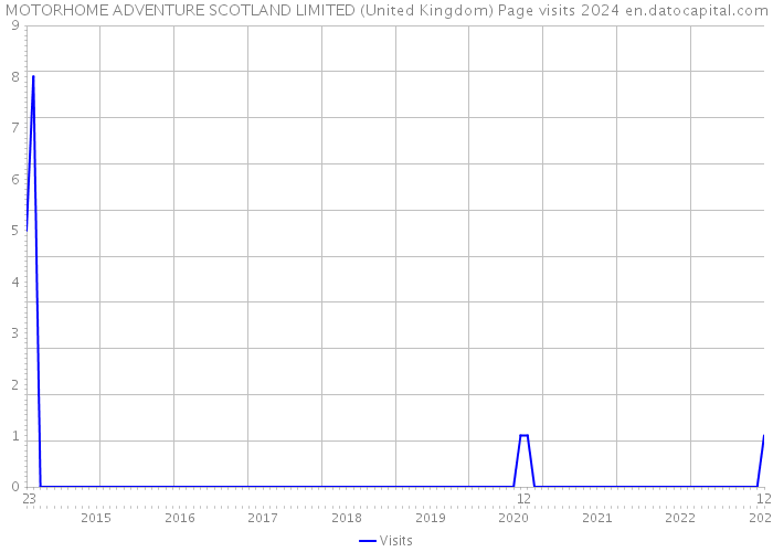 MOTORHOME ADVENTURE SCOTLAND LIMITED (United Kingdom) Page visits 2024 
