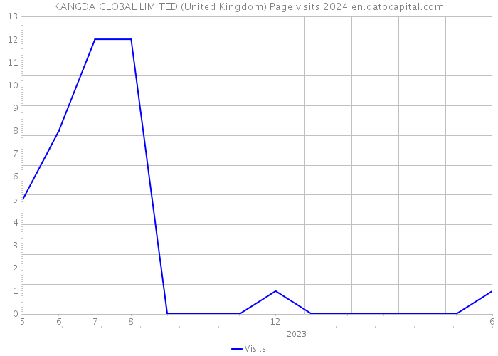 KANGDA GLOBAL LIMITED (United Kingdom) Page visits 2024 