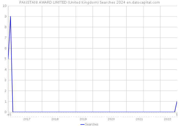 PAKISTANI AWARD LIMITED (United Kingdom) Searches 2024 