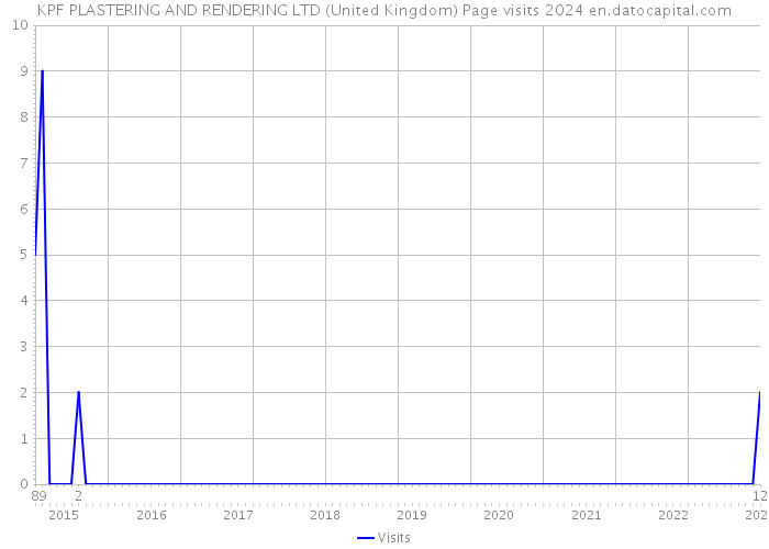KPF PLASTERING AND RENDERING LTD (United Kingdom) Page visits 2024 