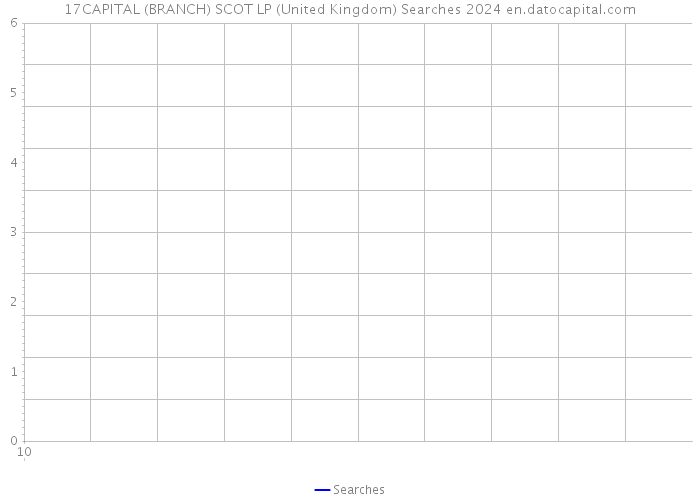 17CAPITAL (BRANCH) SCOT LP (United Kingdom) Searches 2024 