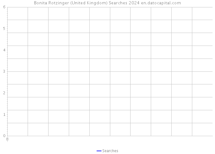 Bonita Rotzinger (United Kingdom) Searches 2024 