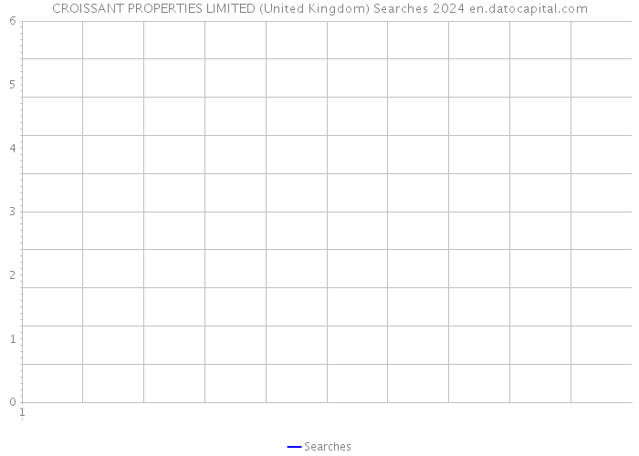 CROISSANT PROPERTIES LIMITED (United Kingdom) Searches 2024 