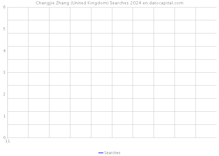 Changjie Zhang (United Kingdom) Searches 2024 