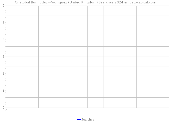 Cristobal Bermudez-Rodriguez (United Kingdom) Searches 2024 