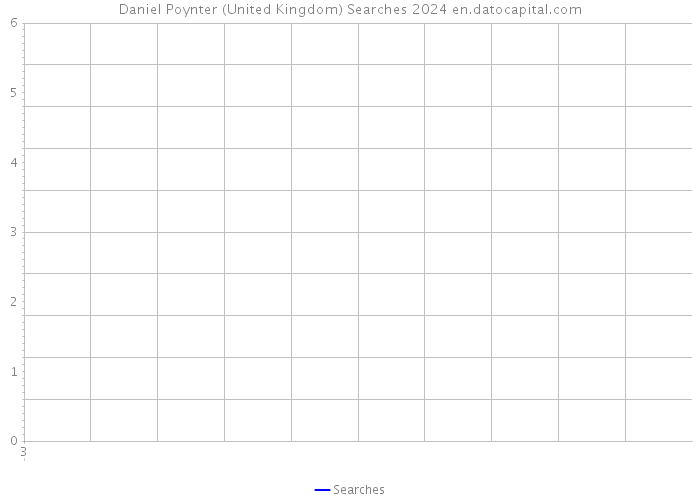 Daniel Poynter (United Kingdom) Searches 2024 