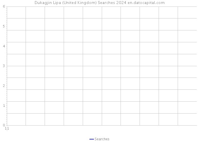 Dukagjin Lipa (United Kingdom) Searches 2024 