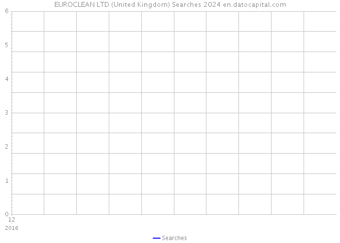 EUROCLEAN LTD (United Kingdom) Searches 2024 