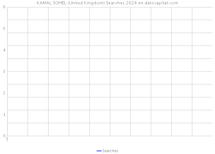 KAMAL SOHEL (United Kingdom) Searches 2024 
