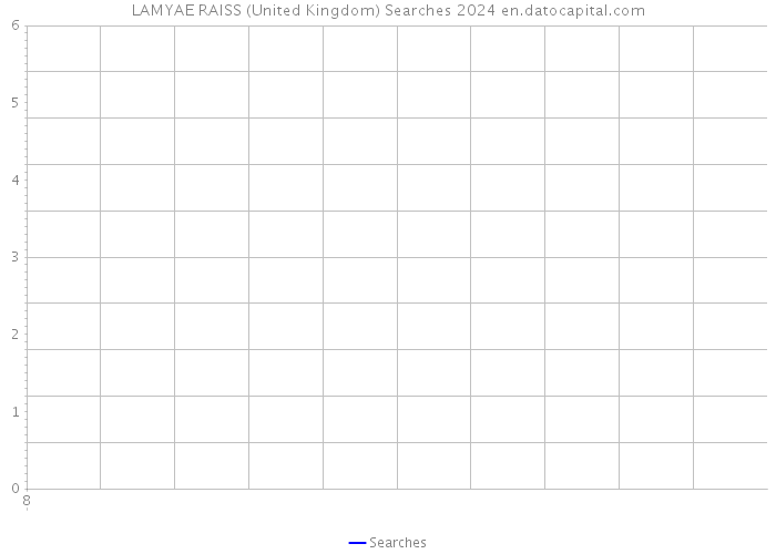 LAMYAE RAISS (United Kingdom) Searches 2024 
