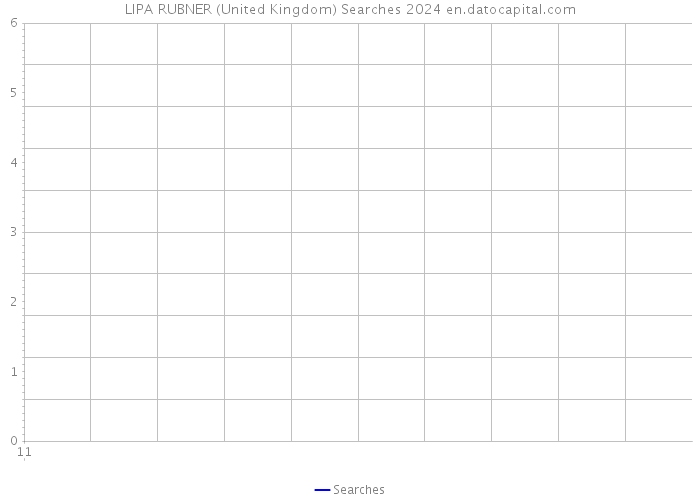 LIPA RUBNER (United Kingdom) Searches 2024 