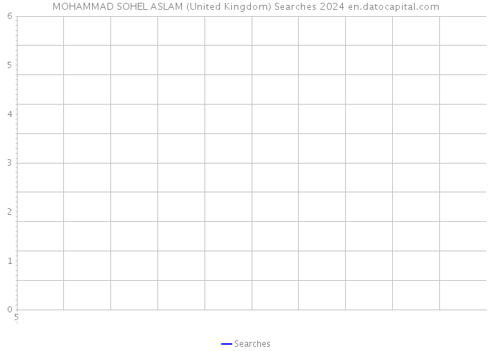 MOHAMMAD SOHEL ASLAM (United Kingdom) Searches 2024 