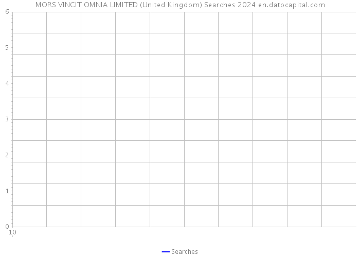 MORS VINCIT OMNIA LIMITED (United Kingdom) Searches 2024 