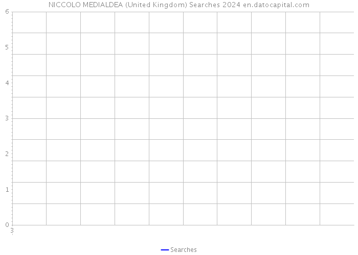 NICCOLO MEDIALDEA (United Kingdom) Searches 2024 