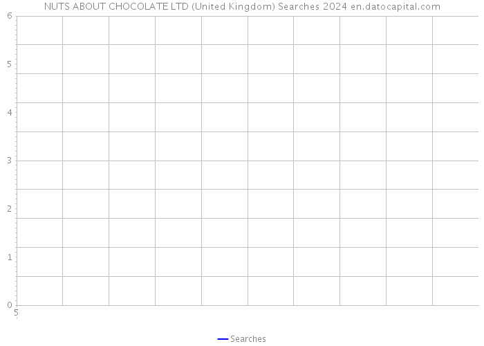 NUTS ABOUT CHOCOLATE LTD (United Kingdom) Searches 2024 