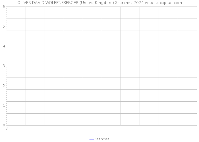 OLIVER DAVID WOLFENSBERGER (United Kingdom) Searches 2024 