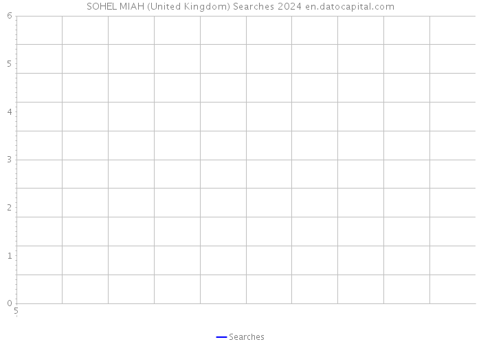 SOHEL MIAH (United Kingdom) Searches 2024 