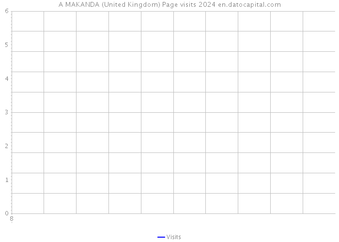 A MAKANDA (United Kingdom) Page visits 2024 