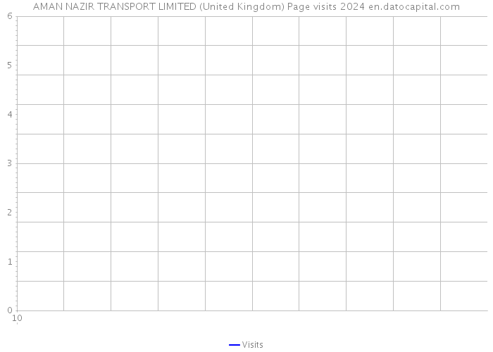 AMAN NAZIR TRANSPORT LIMITED (United Kingdom) Page visits 2024 