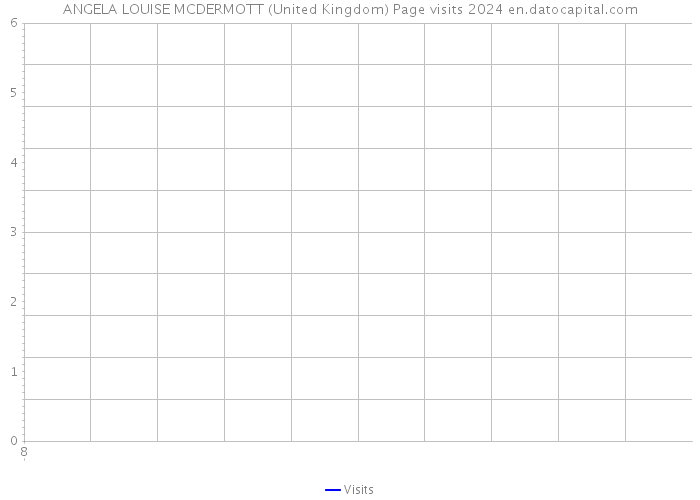 ANGELA LOUISE MCDERMOTT (United Kingdom) Page visits 2024 
