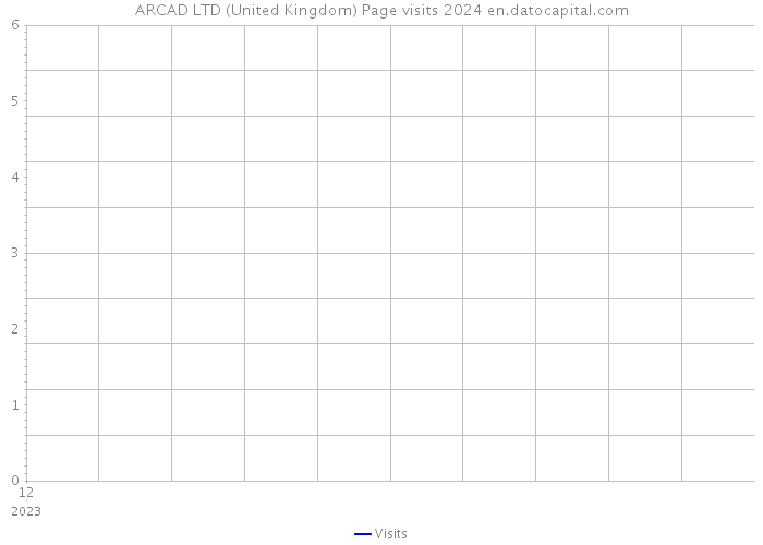 ARCAD LTD (United Kingdom) Page visits 2024 
