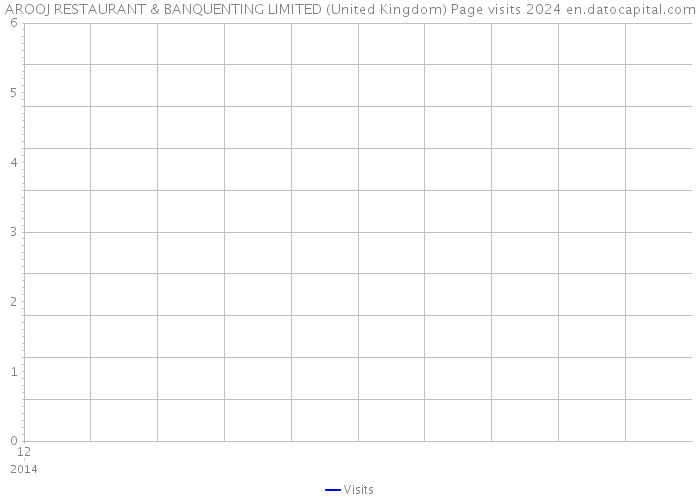 AROOJ RESTAURANT & BANQUENTING LIMITED (United Kingdom) Page visits 2024 