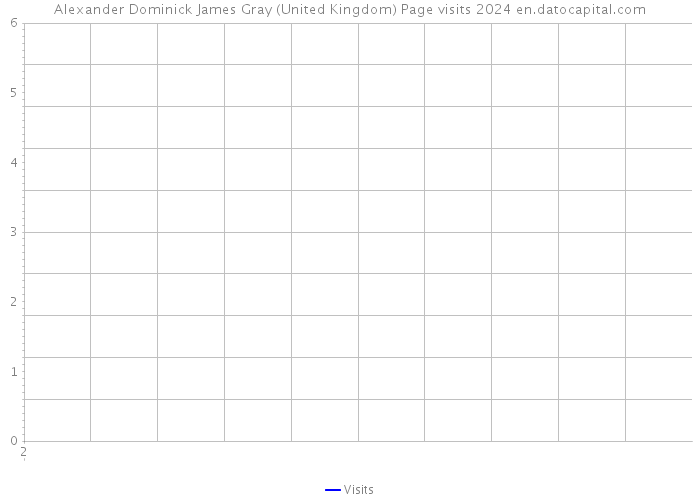 Alexander Dominick James Gray (United Kingdom) Page visits 2024 