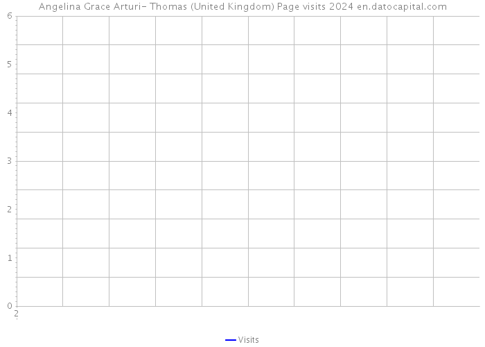 Angelina Grace Arturi- Thomas (United Kingdom) Page visits 2024 