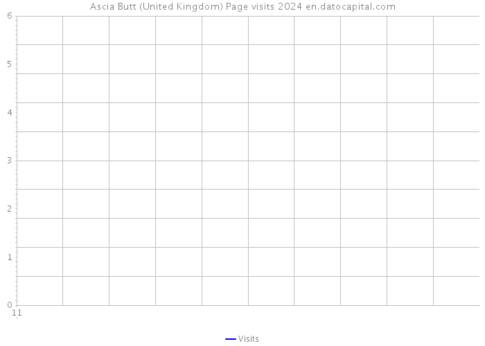 Ascia Butt (United Kingdom) Page visits 2024 