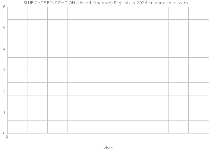 BLUE GATE FOUNDATION (United Kingdom) Page visits 2024 