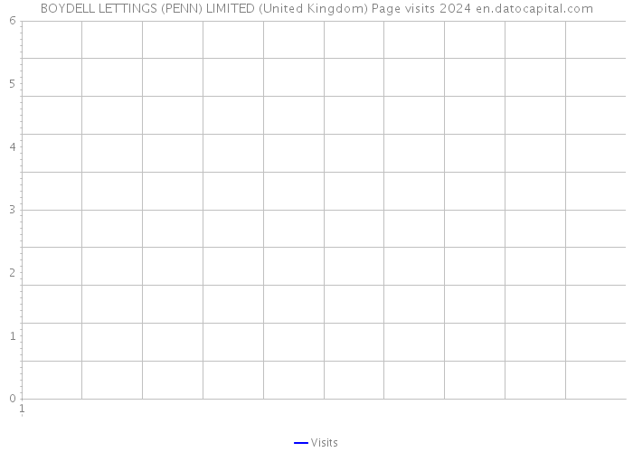 BOYDELL LETTINGS (PENN) LIMITED (United Kingdom) Page visits 2024 