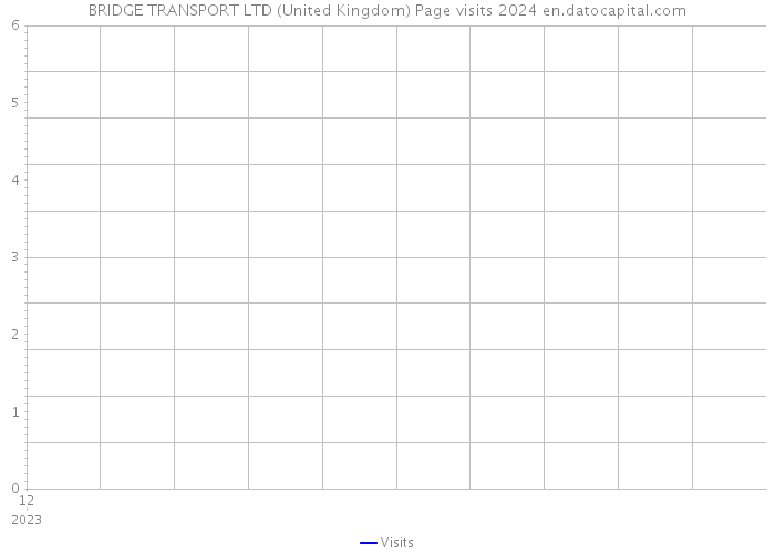 BRIDGE TRANSPORT LTD (United Kingdom) Page visits 2024 