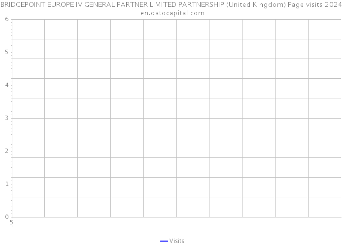 BRIDGEPOINT EUROPE IV GENERAL PARTNER LIMITED PARTNERSHIP (United Kingdom) Page visits 2024 