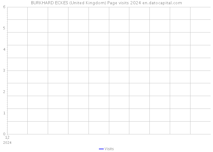 BURKHARD ECKES (United Kingdom) Page visits 2024 