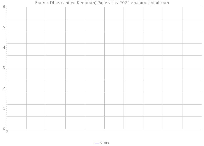 Bonnie Dhas (United Kingdom) Page visits 2024 