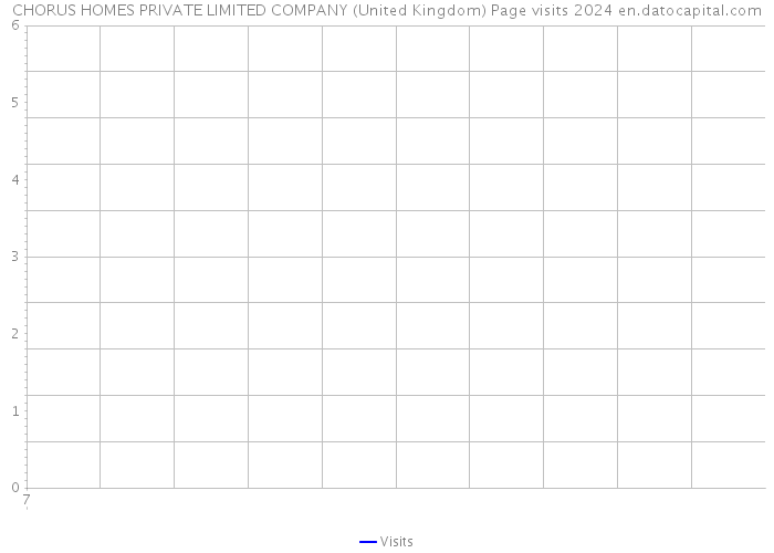 CHORUS HOMES PRIVATE LIMITED COMPANY (United Kingdom) Page visits 2024 