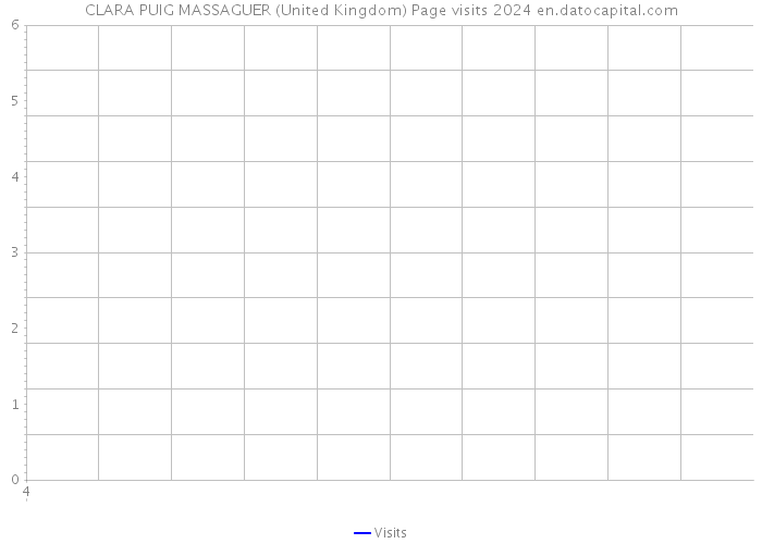 CLARA PUIG MASSAGUER (United Kingdom) Page visits 2024 