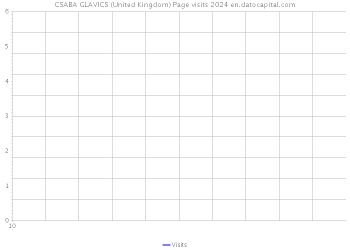 CSABA GLAVICS (United Kingdom) Page visits 2024 