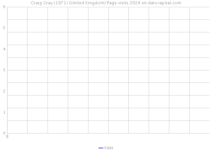 Craig Gray (1971) (United Kingdom) Page visits 2024 