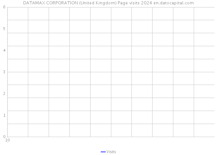 DATAMAX CORPORATION (United Kingdom) Page visits 2024 
