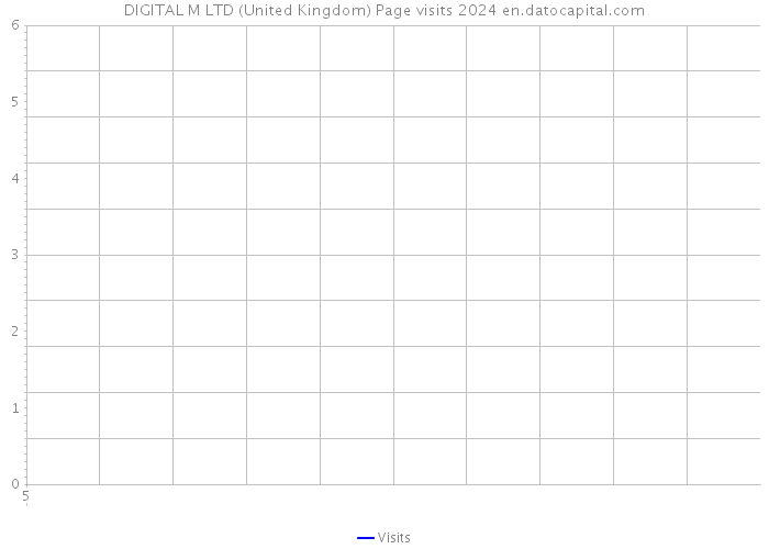 DIGITAL M LTD (United Kingdom) Page visits 2024 
