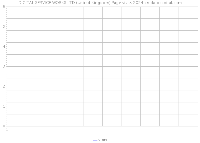 DIGITAL SERVICE WORKS LTD (United Kingdom) Page visits 2024 