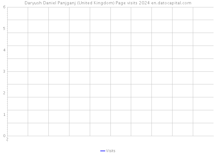 Daryush Daniel Panjganj (United Kingdom) Page visits 2024 