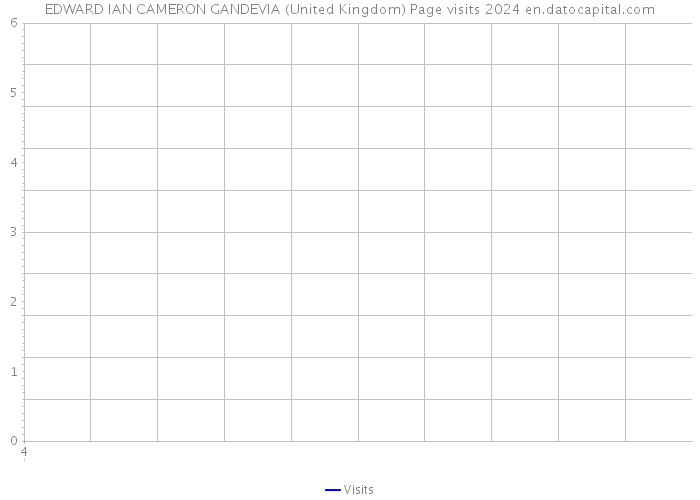 EDWARD IAN CAMERON GANDEVIA (United Kingdom) Page visits 2024 
