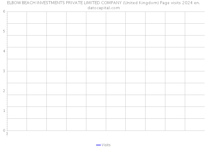ELBOW BEACH INVESTMENTS PRIVATE LIMITED COMPANY (United Kingdom) Page visits 2024 