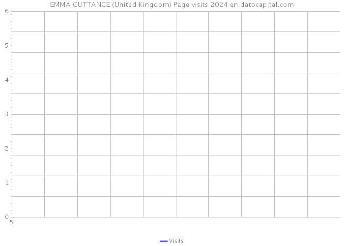EMMA CUTTANCE (United Kingdom) Page visits 2024 