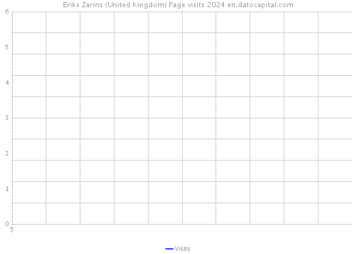 Eriks Zarins (United Kingdom) Page visits 2024 